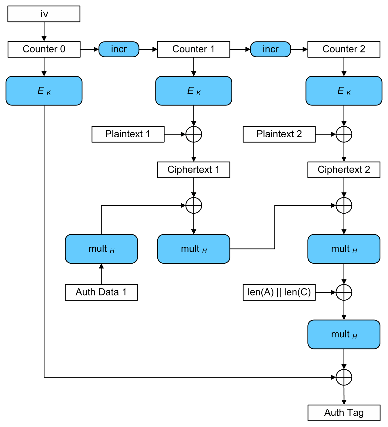 AES-GCM flow: encrypted counters are XORed with plaintext, while auth data, ciphertext, and lengths are combined to form the tag.